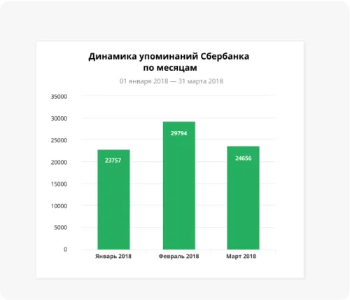 SCAN - Графики