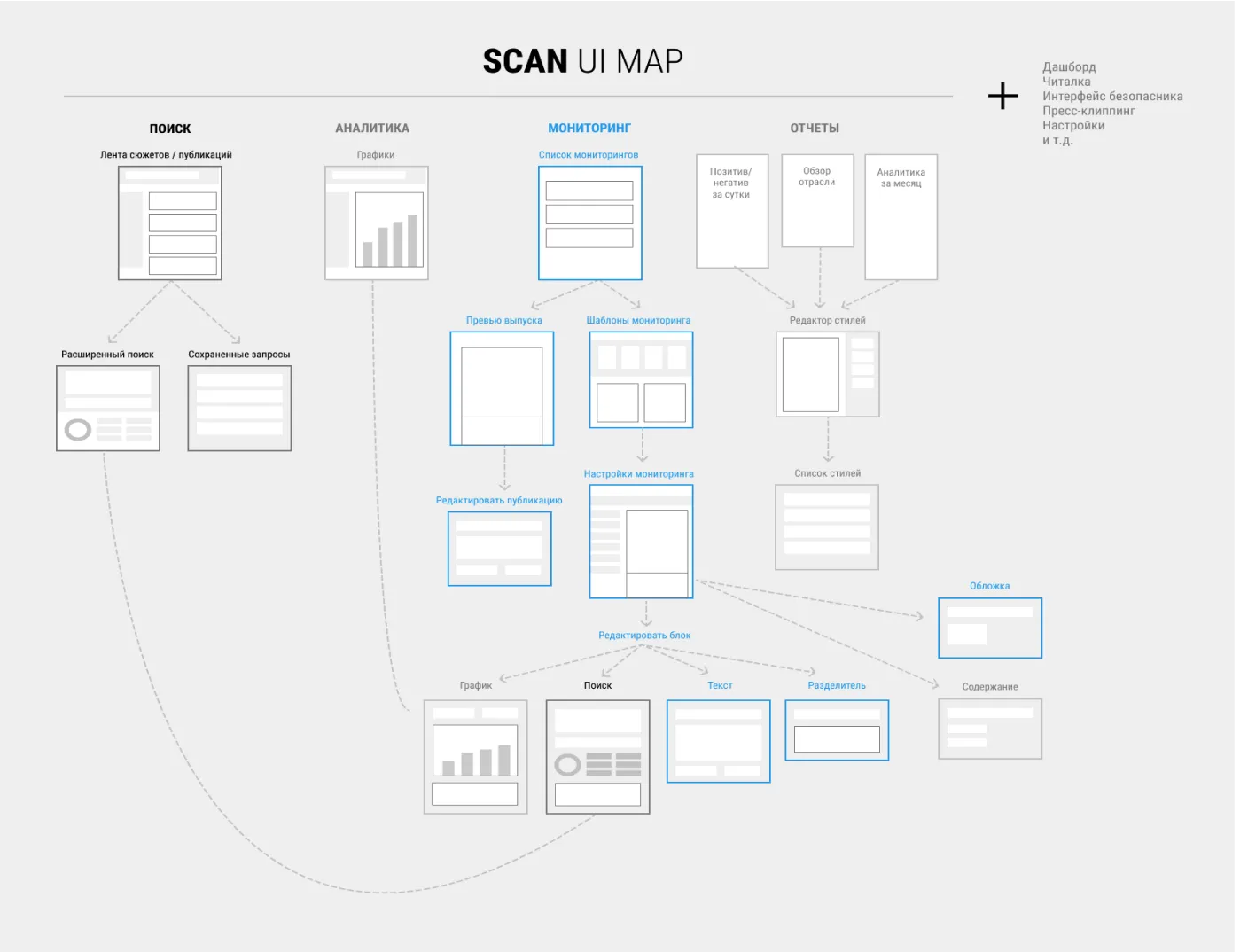 SCAN UI Map